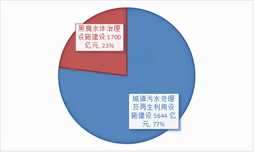 2022年我國(guó)城鎮(zhèn)污水處理運(yùn)營(yíng)市場(chǎng)空間可達(dá)730億元 污水處理及其再生利用前景展望